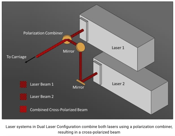 Dual Laser Configuration